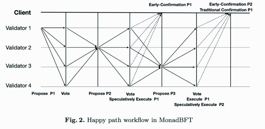 Monoscope | MonadBFT 对开发者和用户意味着什么(第2部分)