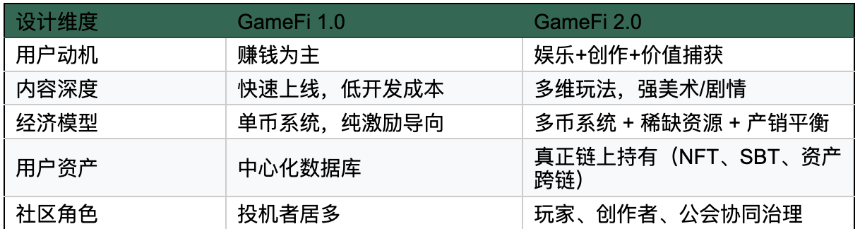 GameFi 2.0:链游如何突破“赚快钱、留不住人”的困境?