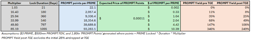 重新评估 $PROMPT 的收益暴露路径