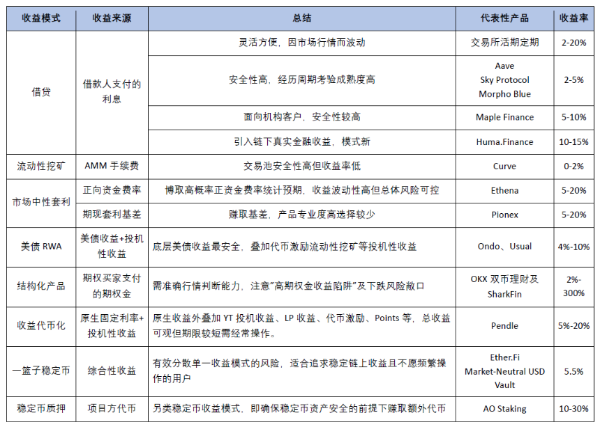 稳定币收益模式市场概览