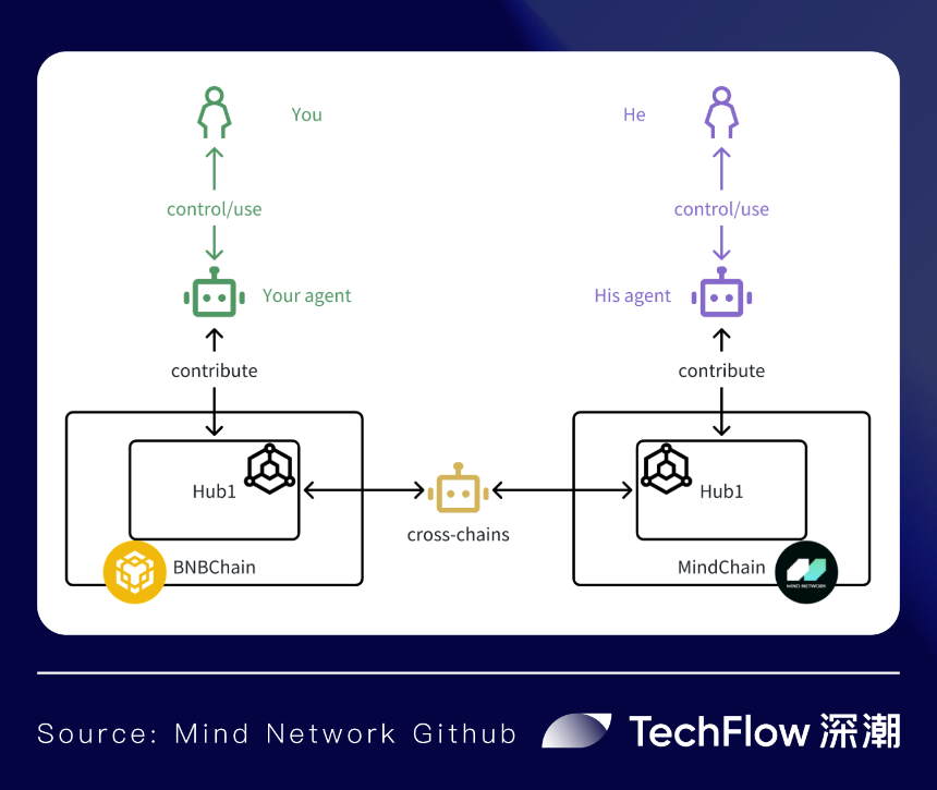 以 FHE 为基石，Mind Network 如何构筑 Agentic World 底座 ？