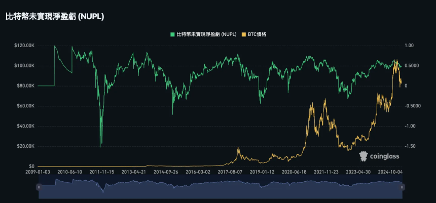 牛市逃顶指标 25 项全分析