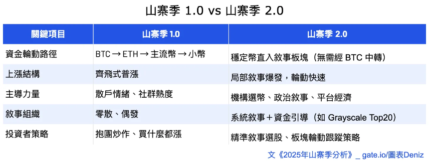2025 年山寨季分析：非典型牛市中的叙事轮动与资金重构