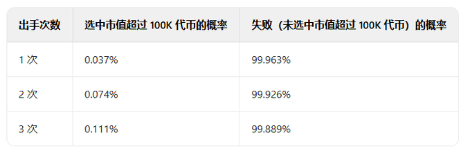 MEME 市场擒龙术六:小资金起步的正确策略,300U~100万U的飞升路径