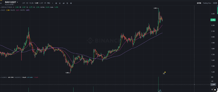 Solana 生态内战：RAY 暴涨 65% 背后的 LaunchLab，正在杀死 Pump.fun？