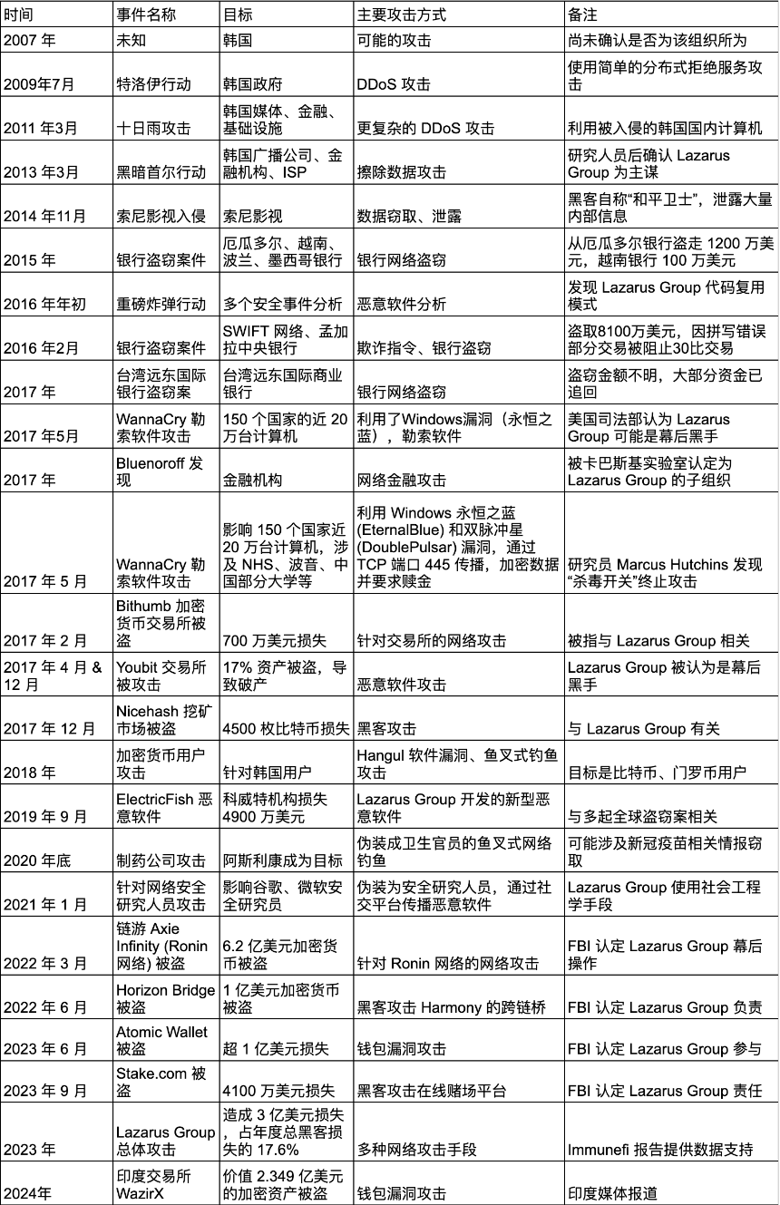 加密货币史上最大劫案:朝鲜黑客 Lazarus Group 背后的故事