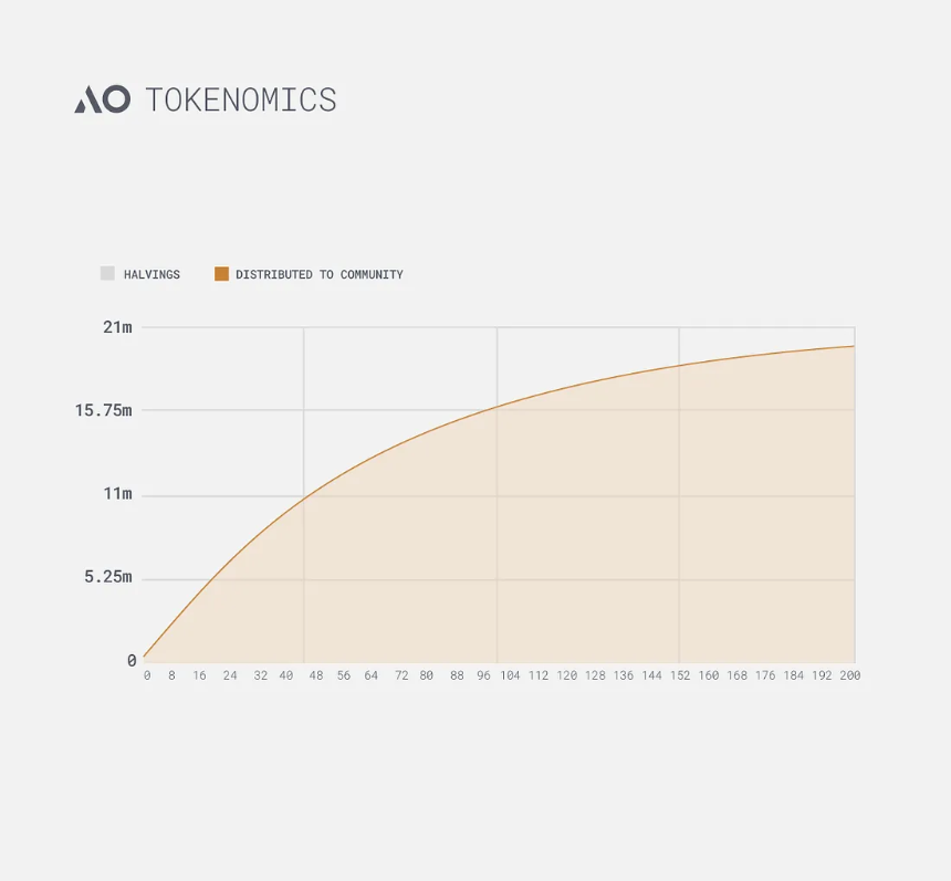 关于 AO (ao Computer) 的深度研究