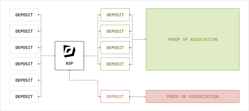 解读 Privacy Pools:Vitalik Buterin 投资的链上隐私新范式