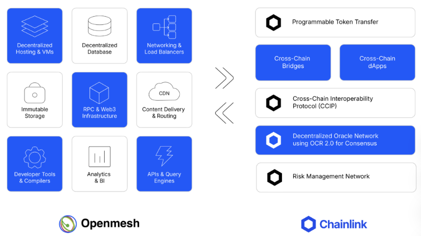 去中心化云端 Openmesh 主打「成本省 80%、无须许可」,真能挑战 AWS 等中心化巨头?