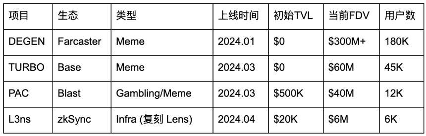 加密行业“复刻经济”盛行——低成本仿盘为何反而成功？