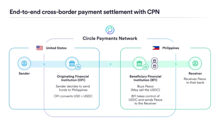 Circle 发布「稳定币支付网络」白皮书