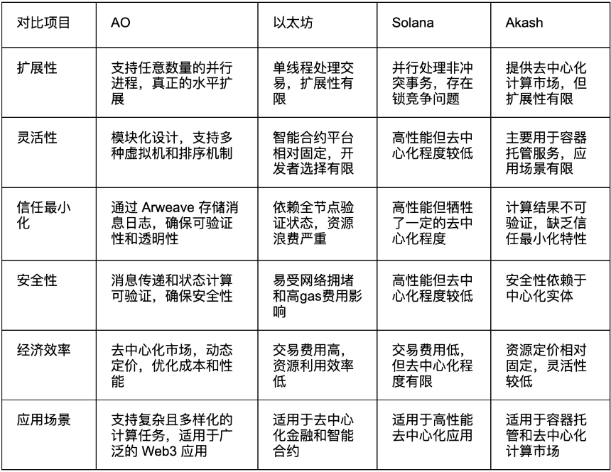 关于 AO (ao Computer) 的深度研究