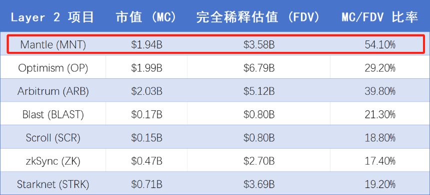 Mantle 的 2025 金融蓝图