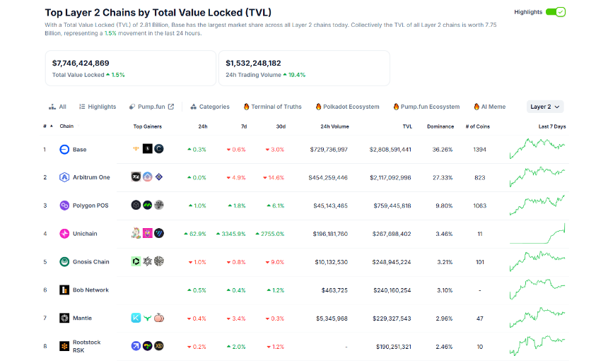Unichain TVL 飙升背后:一场精心策划的流动性盛宴,还是 DeFi 新格局的序幕?