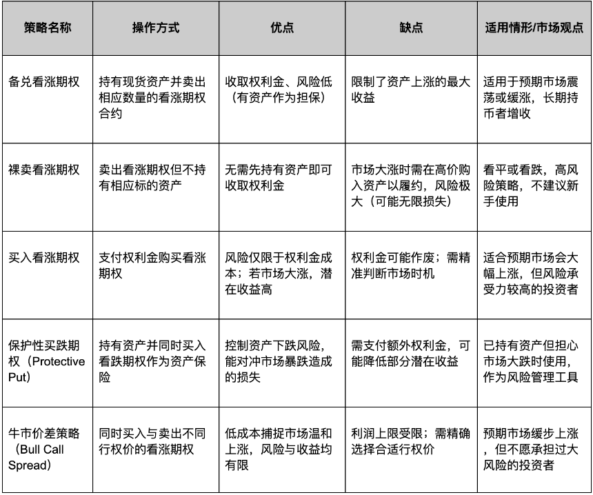 用备兑看涨期权策略为加密货币资产增收