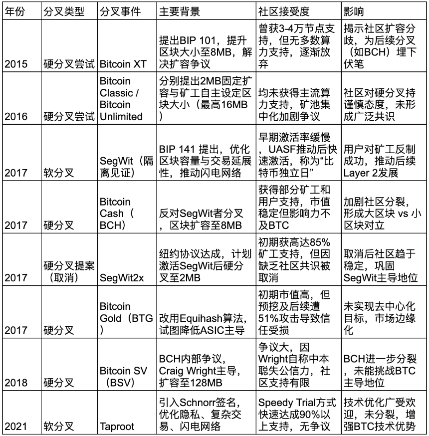 什么是比特币最新软分叉（Thunderbolt）？