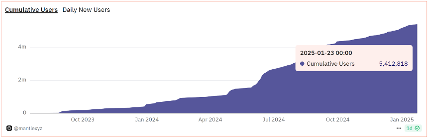 Mantle 的 2025 金融蓝图