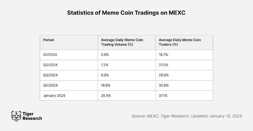 流动性争夺战,Memecoins 是 CEX 的救赎还是坟墓?