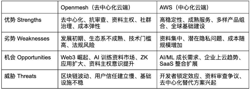 去中心化云端 Openmesh 主打「成本省 80%、无须许可」,真能挑战 AWS 等中心化巨头?