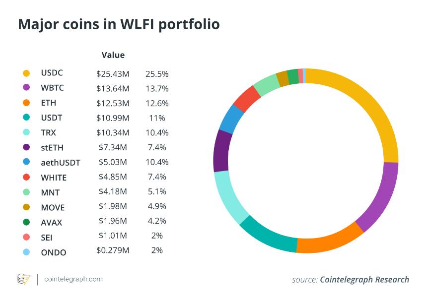 特朗普的 WLFI 加密投资未能盈利
