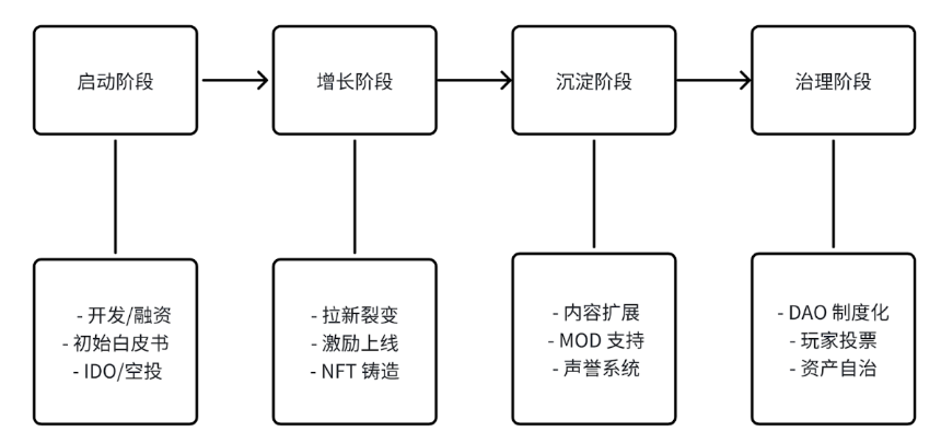 GameFi 2.0:链游如何突破“赚快钱、留不住人”的困境?