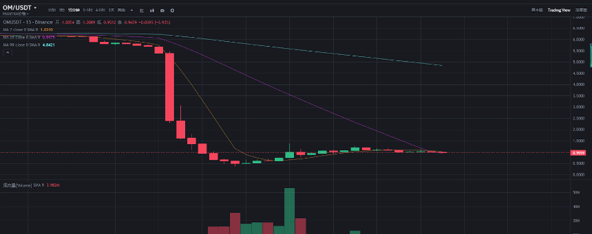 今日推荐 | 四小时暴跌 94%,从信仰充值到信仰崩塌,起底 OM 币的魔幻现实主义收割剧本