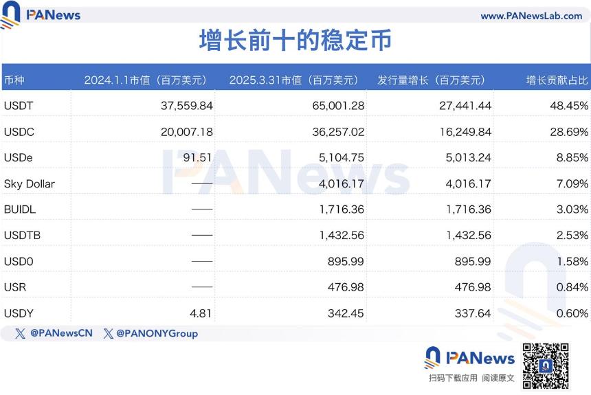 数据全面解析稳定币千亿增长背后的资金流向