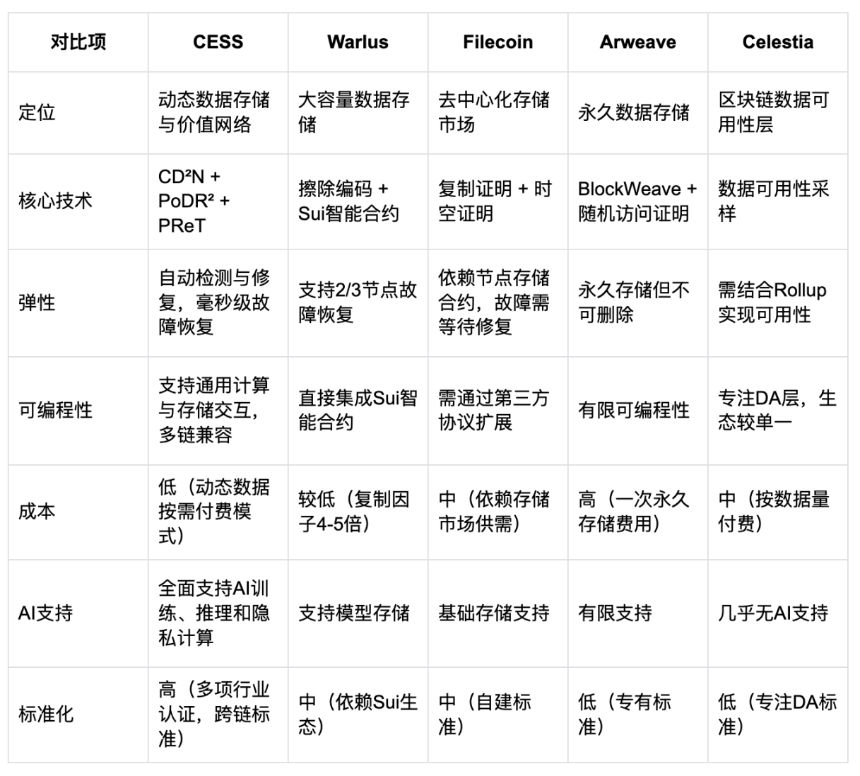 从 Warlus 50-100 亿市值潜力看存储赛道,CESS 如何定义下一代存储范式?