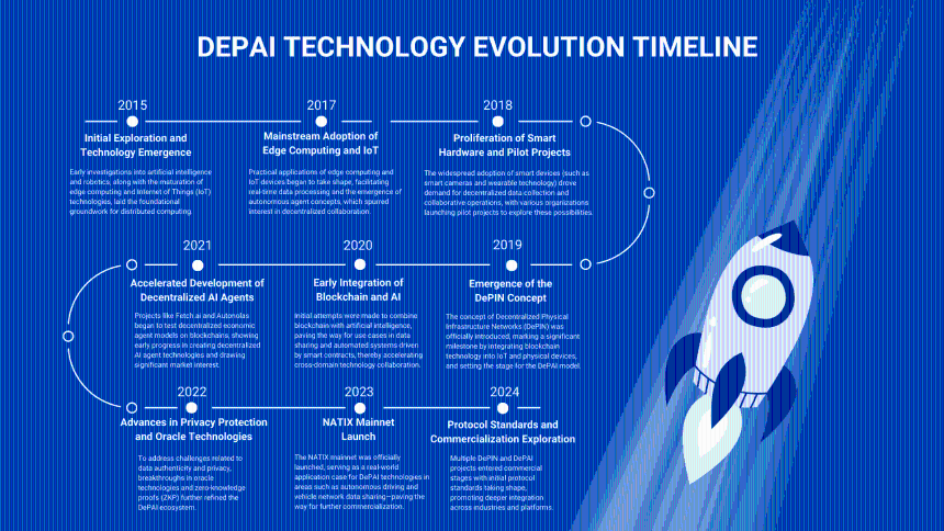 去中心化实体 AI(DePAI)新纪元:重塑机器生态、驱动智慧革命