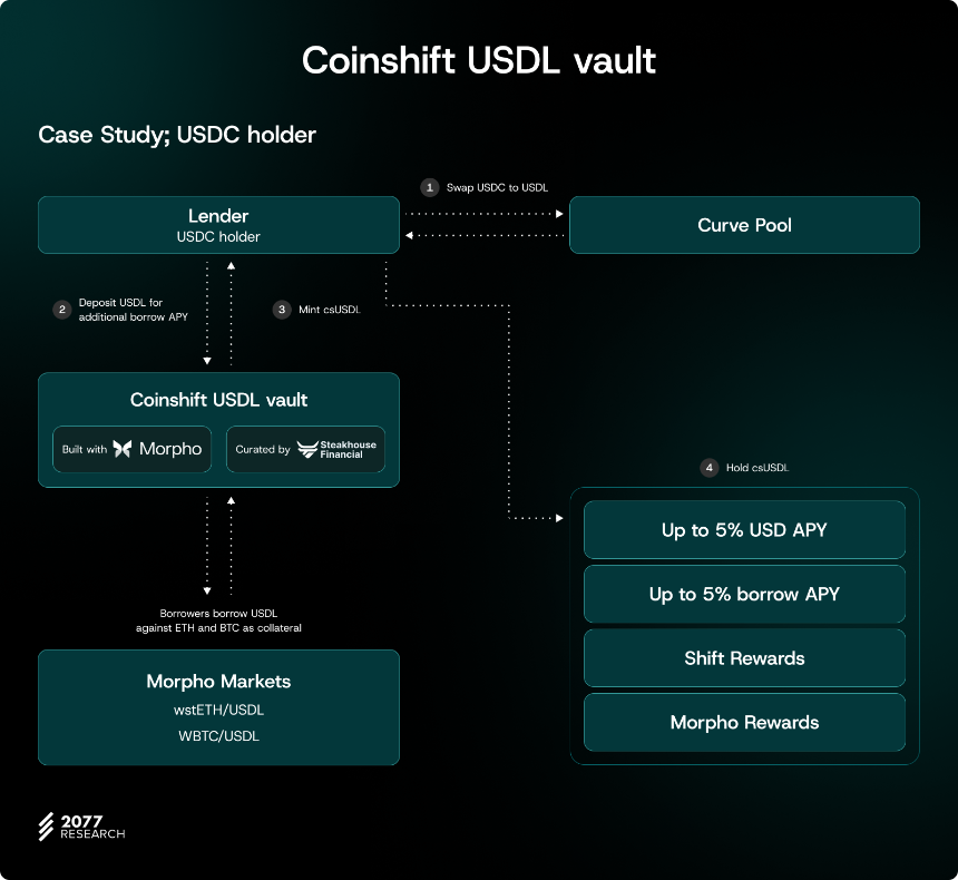 csUSDL:通过生息稳定币加速金库管理