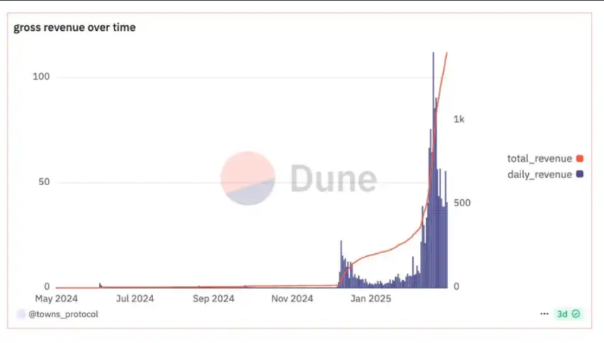 a16z 领投 Coinbase 跟投:Towns 如何重构 Web3 社交的经济模型?