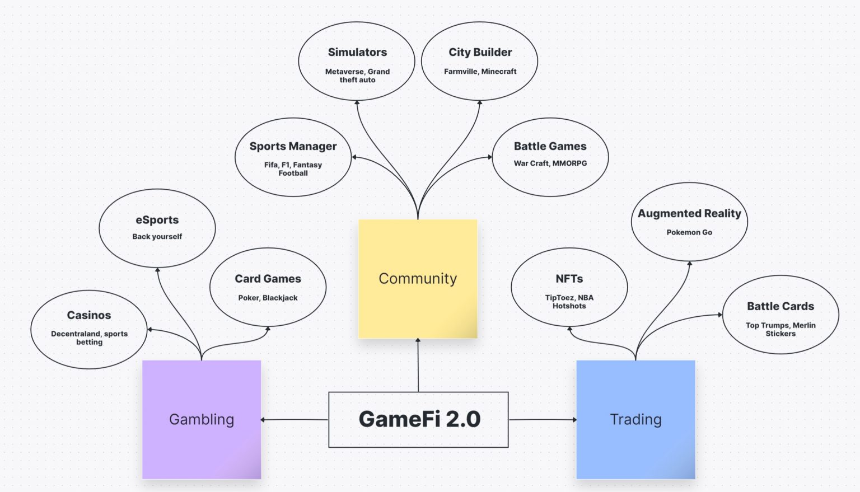 GameFi 2.0:链游如何突破“赚快钱、留不住人”的困境?