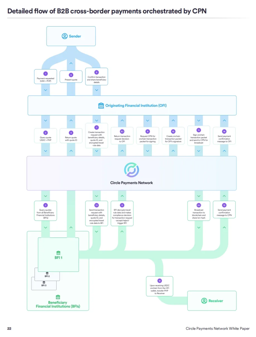 Circle 发布「稳定币支付网络」白皮书