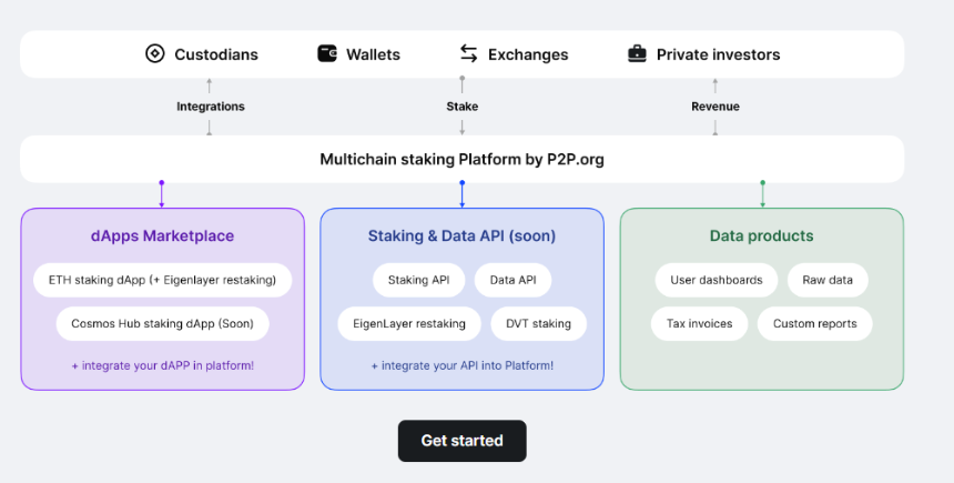 一文读懂 P2P.org