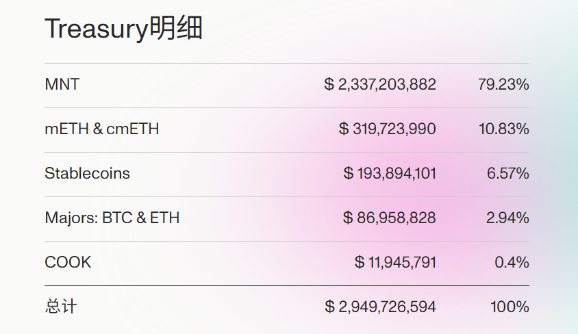 手握 6 大利器,Mantle 迈向链上金融中心的进阶之路
