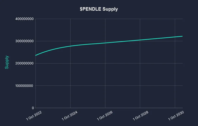 Pendle 重塑 DeFi 固定收益格局