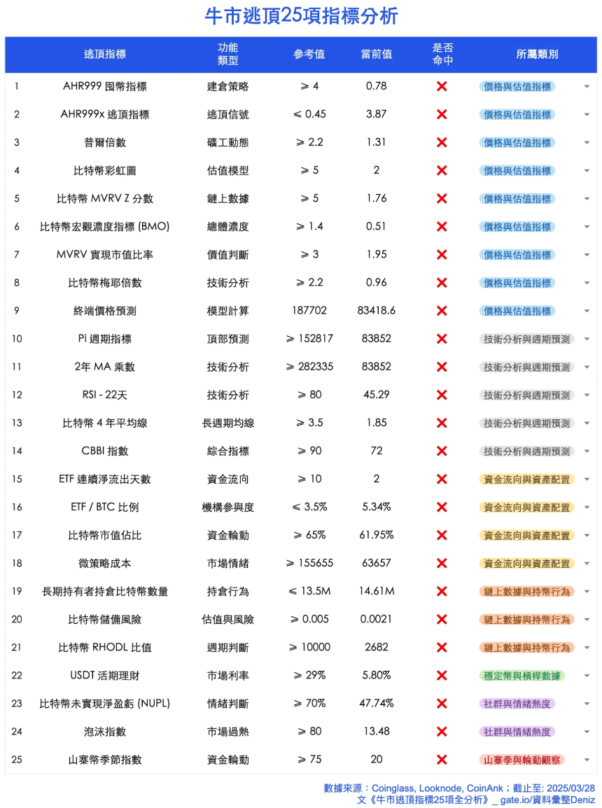 牛市逃顶指标 25 项全分析