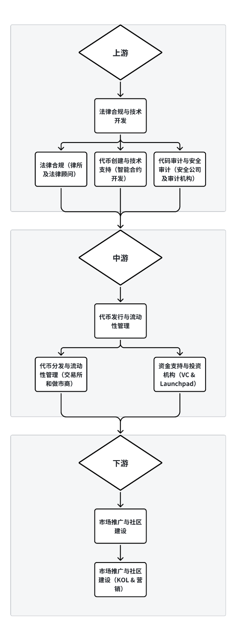 一键发币产业上下游梳理