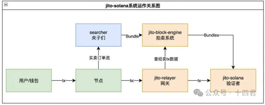万字研报:Solana 上 MEV 的格局演进与是非功过