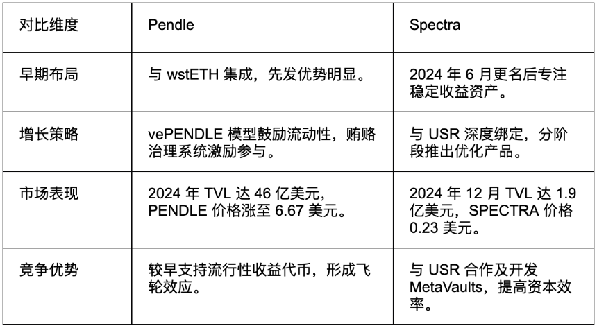 DeFi 收益 Spectra 项目介绍