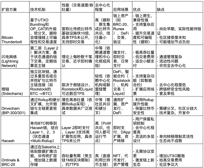 什么是比特币最新软分叉（Thunderbolt）？