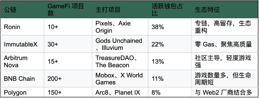 GameFi 2.0:链游如何突破“赚快钱、留不住人”的困境?
