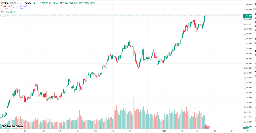 黄金 ETF 通过后 20 年暴涨超 6 倍,突破 3000 美元新高,比特币迎来价值重估