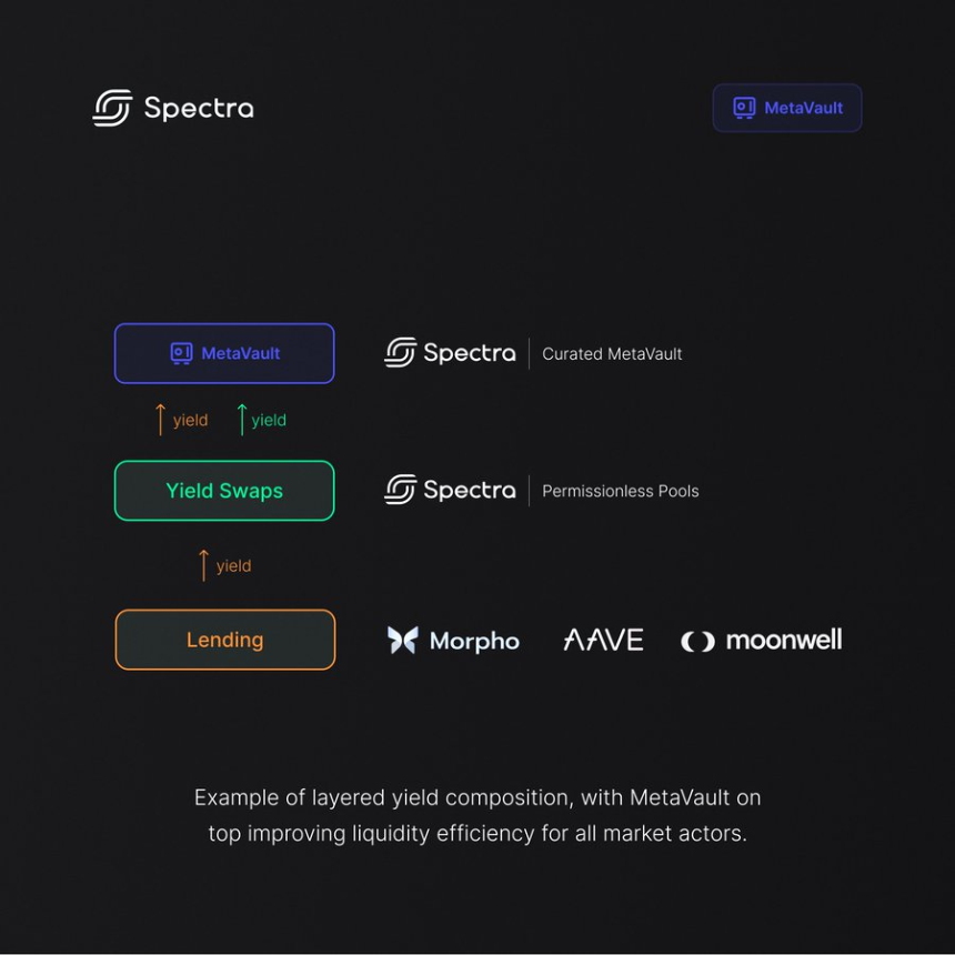 DeFi 收益 Spectra 项目介绍