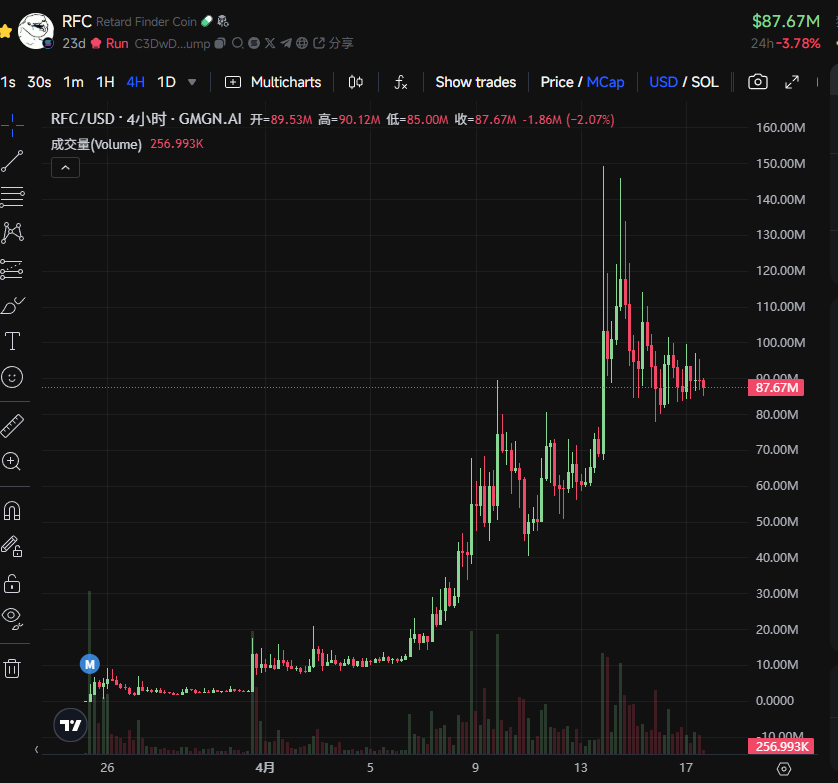 SOL/ETH 新高引爆 MEME 热潮:$Defiant 与 $DARK 能否接棒牛市?