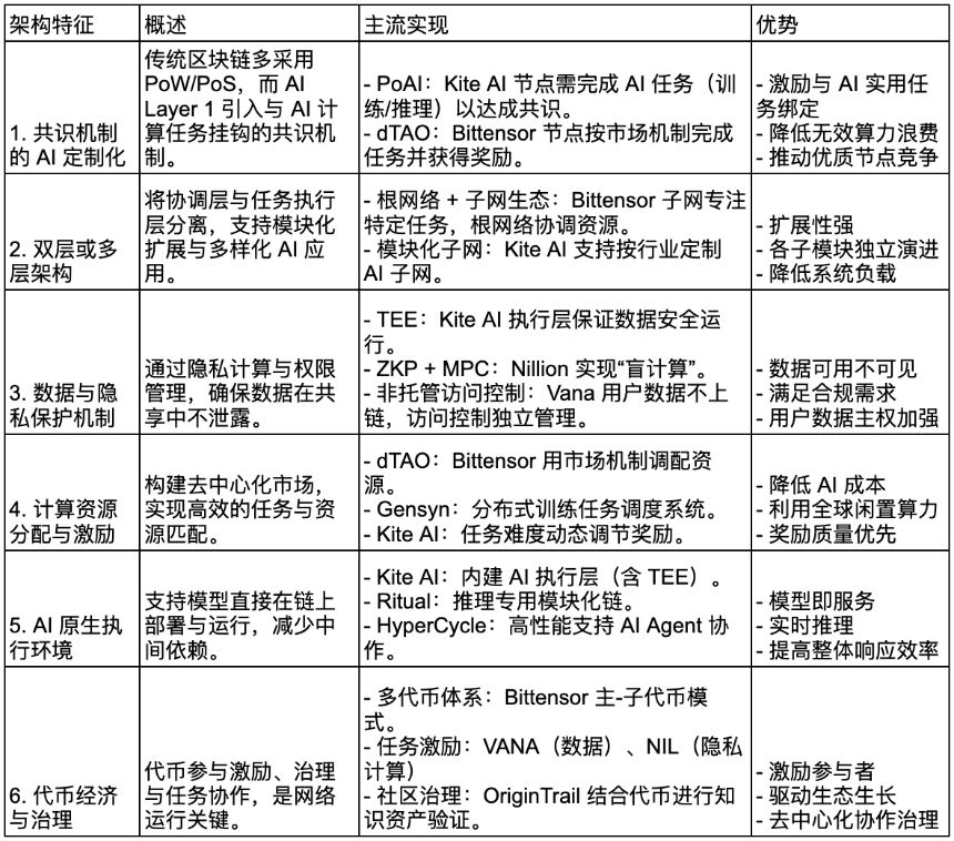 AI Layer1 项目盘点与分析