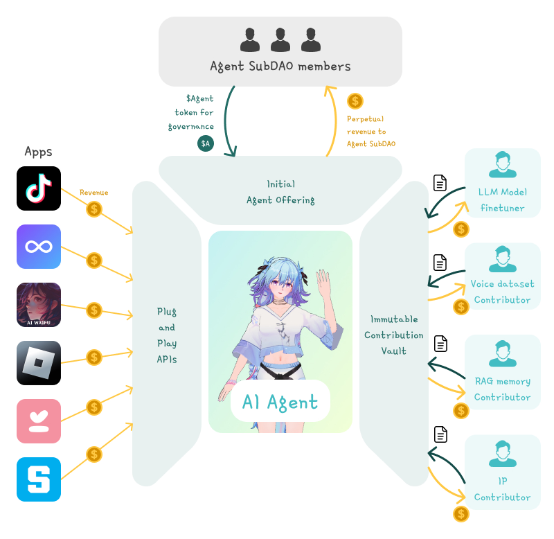 4 大知名 Crypto x AI 框架解析