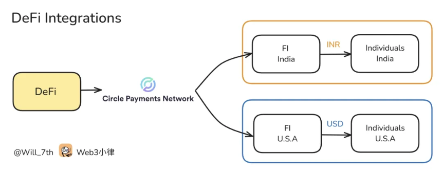 Circle 发布「稳定币支付网络」白皮书