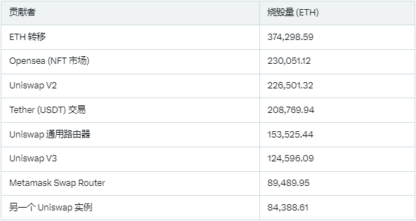以太坊进入中年危机,四年销毁 73 亿美元,为何代币仍旧通胀不止