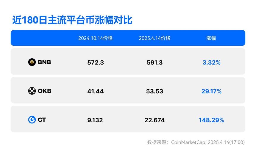 平台币估值革命：从 GT 市值的低调攀升看交易所生态的长期博弈 